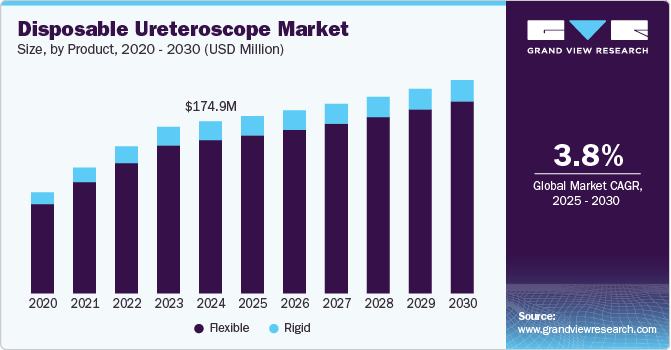 Disposable Ureteroscope Market Size, by Product, 2020 - 2030 (USD Million)