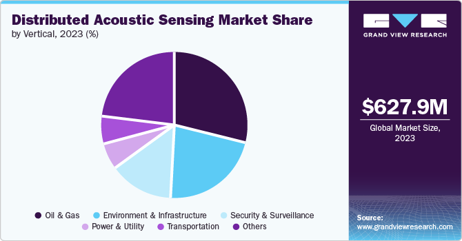 Distributed Acoustic Sensing Market Share, By Vertical, 2023 (%)