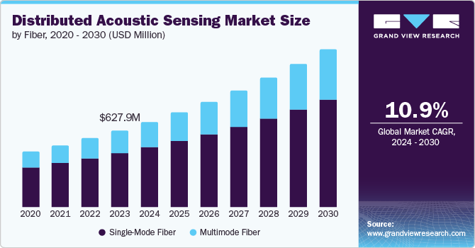 Distributed Acoustic Sensing Market Size, By Fiber, 2020-2030 (USD Million)