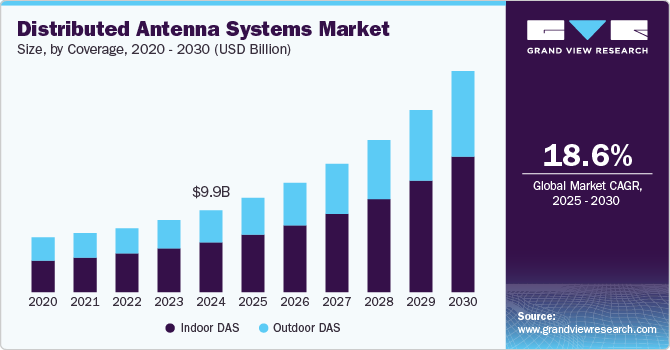 Distributed Antenna Systems Market Size, By Coverage, 2020 - 2030 (USD Billion)