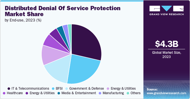 Distributed Denial Of Service Protection Market Share, 2023