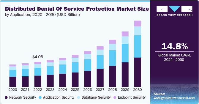 Distributed Denial Of Service Protection Market Size, 2024 - 2030