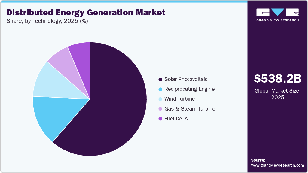 Distributed Energy Generation Market Share Distributed Energy Generation Market Share