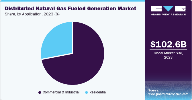 Distributed Natural Gas Fueled Generation Market Share by Application, 2023 (%)