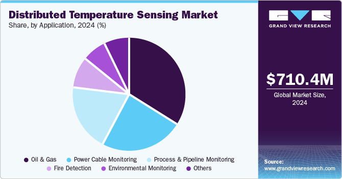 Distributed Temperature Sensing Market Share, by Application, 2024 (%)