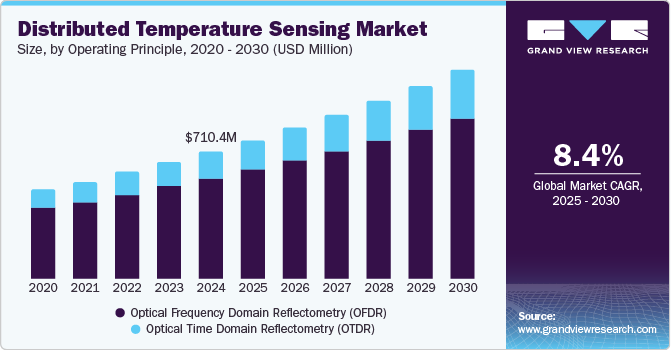 Distributed Temperature Sensing Market Size, by Operating Principle, 2020 – 2030 (USD Million)