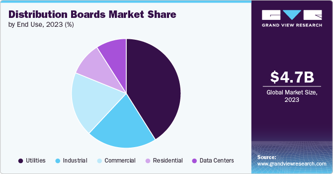 Distribution Boards Market Share by End Use, 2023 (%)