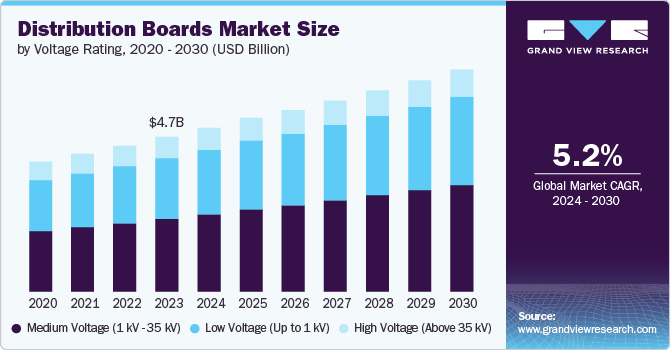 Distribution Boards Market Size by Voltage Rating, 2020 - 2030 (USD Billion)