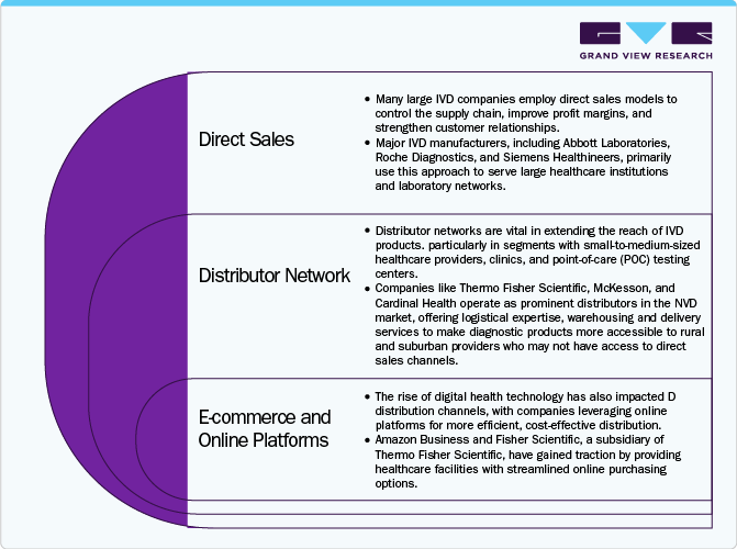 Distribution Channel In Vitro Diagnostics Distribution Channel In Vitro Diagnostics