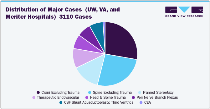 Distribution of Major Cases (UW, VA, and Meriter Hospitals) 3110 Cases Distribution of Major Cases (UW, VA, and Meriter Hospitals) 3110 Cases