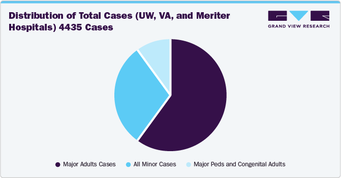 Distribution of Total Cases (UW, VA, and Meriter Hospitals) 4435 Cases Distribution of Total Cases (UW, VA, and Meriter Hospitals) 4435 Cases