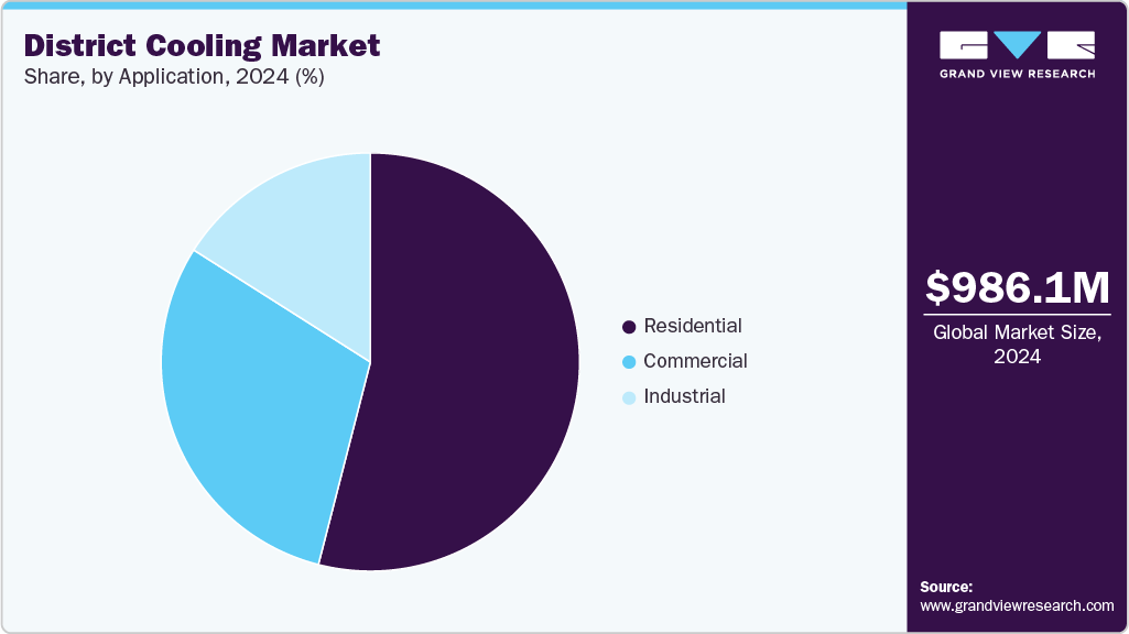 District Cooling Market Share District Cooling Market Share