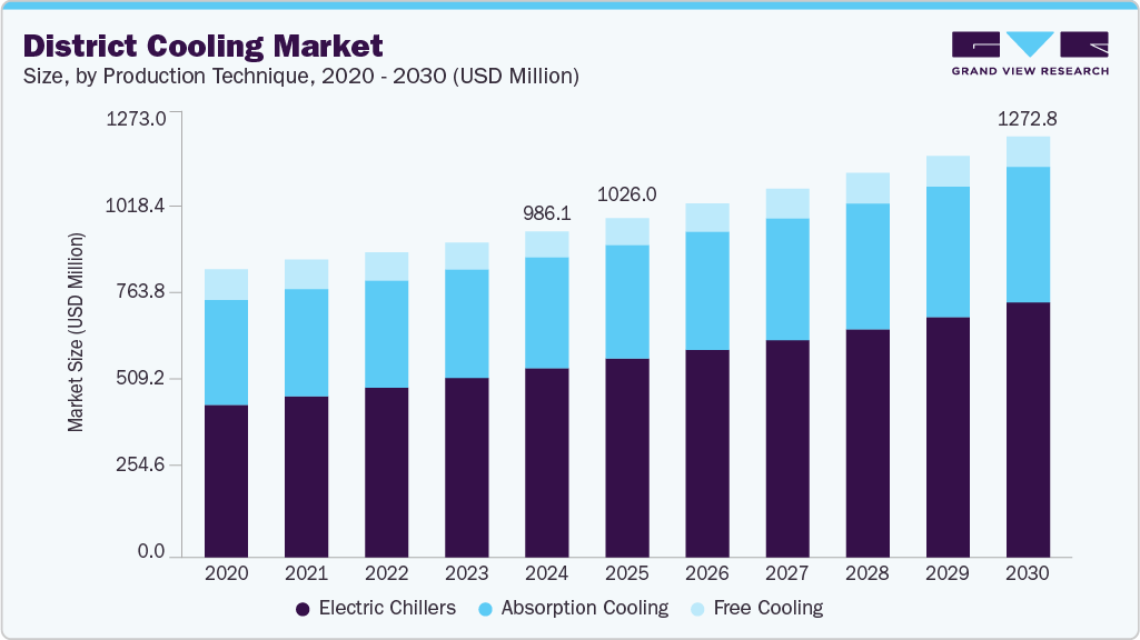 District cooling market size and growth forecast (2020-2030) District cooling market size and growth forecast (2020-2030)