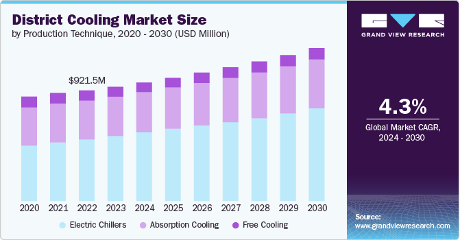 district cooling market size and growth rate, 2024 - 2030