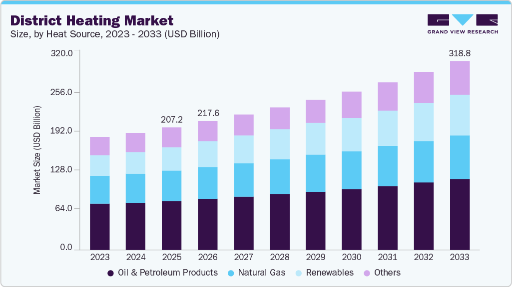 District Heating Market size and growth forecast (2023-2033) District Heating Market size and growth forecast (2023-2033)