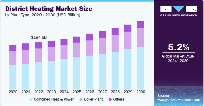 District Heating market size and growth rate, 2024 - 2030