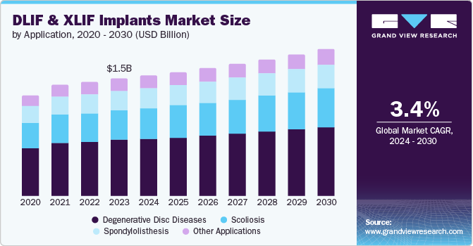 DLIF & XLIF Implants Market Size by Application, 2020 - 2030 (USD Billion)