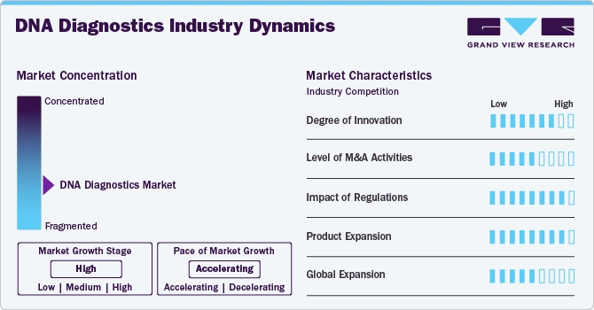 DNA Diagnostics Industry Dynamics