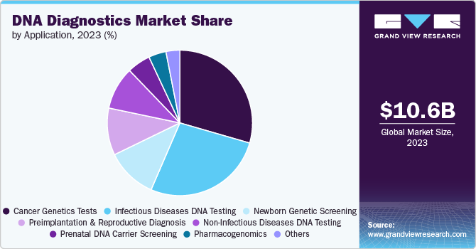 DNA Diagnostics Market Share, 2023