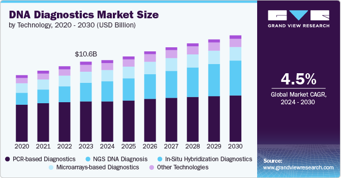 DNA Diagnostics Market Size, 2024 - 2030