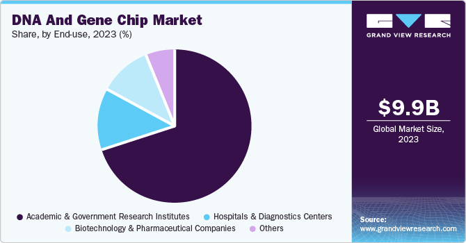 DNA And Gene Chip Market Share, by End-use, 2023 (%)