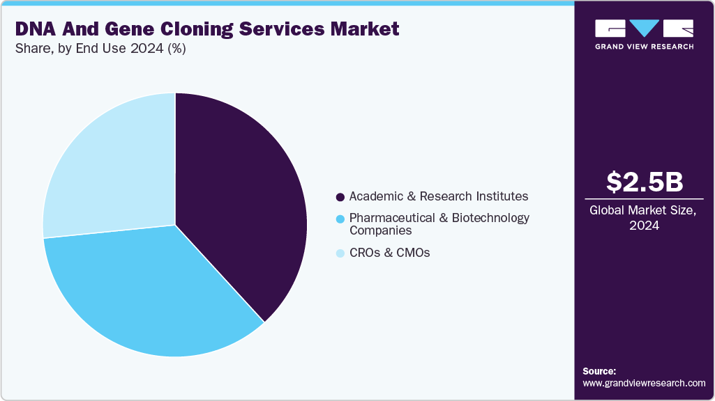 DNA And Gene Cloning Services Market Share DNA And Gene Cloning Services Market Share
