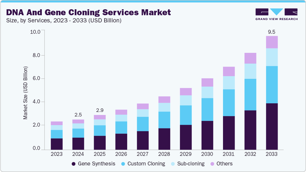 DNA and gene cloning services market size and growth forecast (2023-2033) DNA and gene cloning services market size and growth forecast (2023-2033)