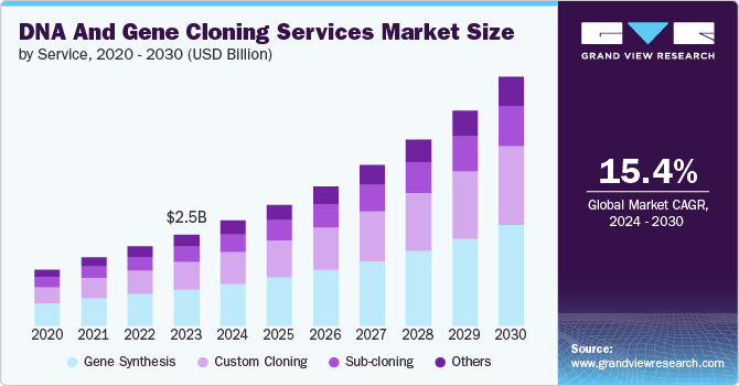 DNA and gene cloning services market size and growth rate, 2024 - 2030