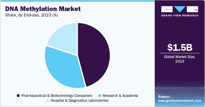 DNA Methylation Market Share, By End Use, 2023 (%)