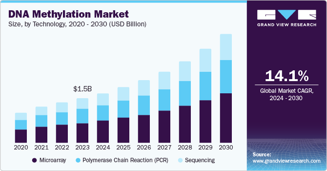 DNA Methylation Market Size, By Technology, 2020 - 2030 (USD Billion)