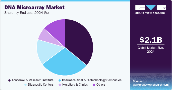 DNA Microarray Market Share, by End Use, 2024 (%) 