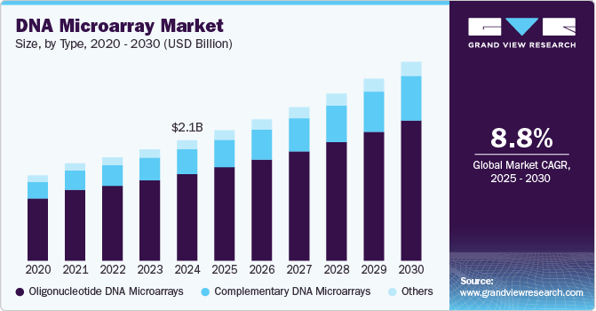 DNA Microarray Market Size, by Type, 2020 - 2030 (USD Billion)