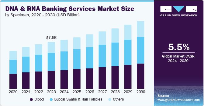 DNA & RNA Banking Services Market Size by Specimen, 2020 - 2030 (USD Billion)