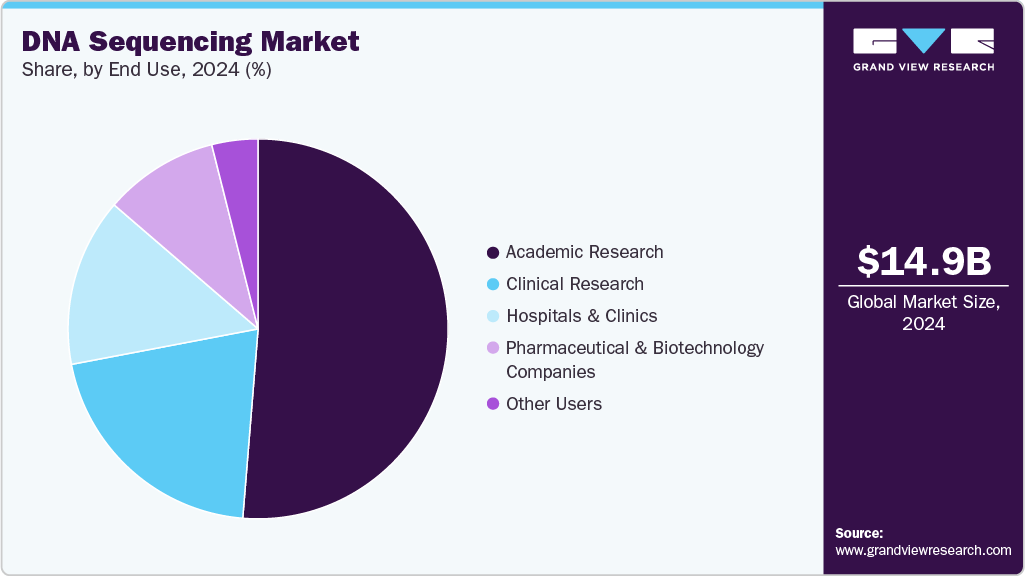 DNA Sequencing Market Share DNA Sequencing Market Share
