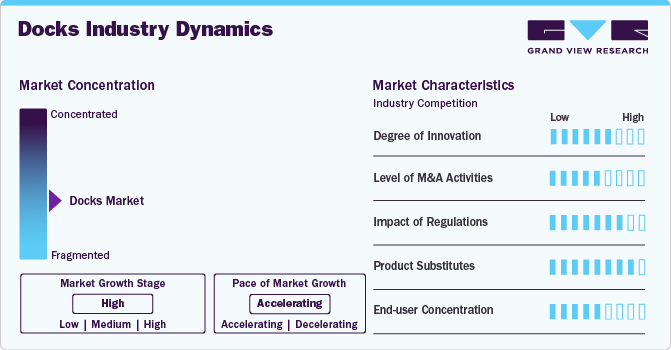 Docks Industry Dynamics