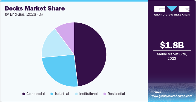 Docks Market Share by End-use, 2023 (%)