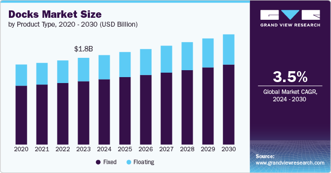 Docks Market Size by Product Type, 2020 - 2030 (USD Billion)