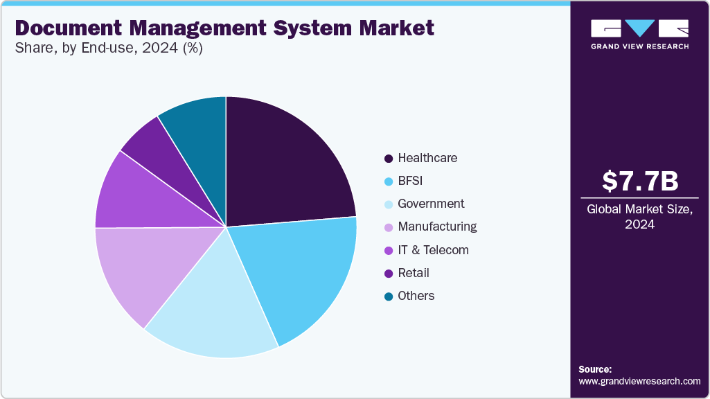 Document Management System Market Share, by End-use, 2024 (%) Document Management System Market Share, by End-use, 2024 (%)
