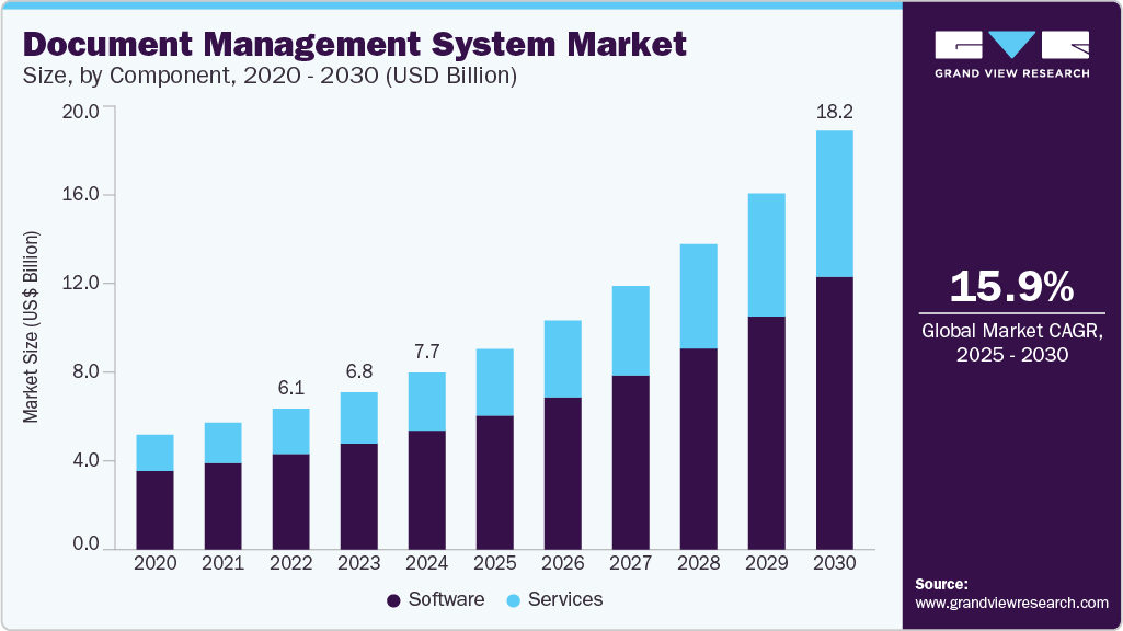 Document management system market size was valued at USD 7.68 billion in 2024 and is projected to grow at 15.9% CAGR to reach USD 18.17 billion by 2030. Document management system market size was valued at USD 7.68 billion in 2024 and is projected to grow at 15.9% CAGR to reach USD 18.17 billion by 2030.