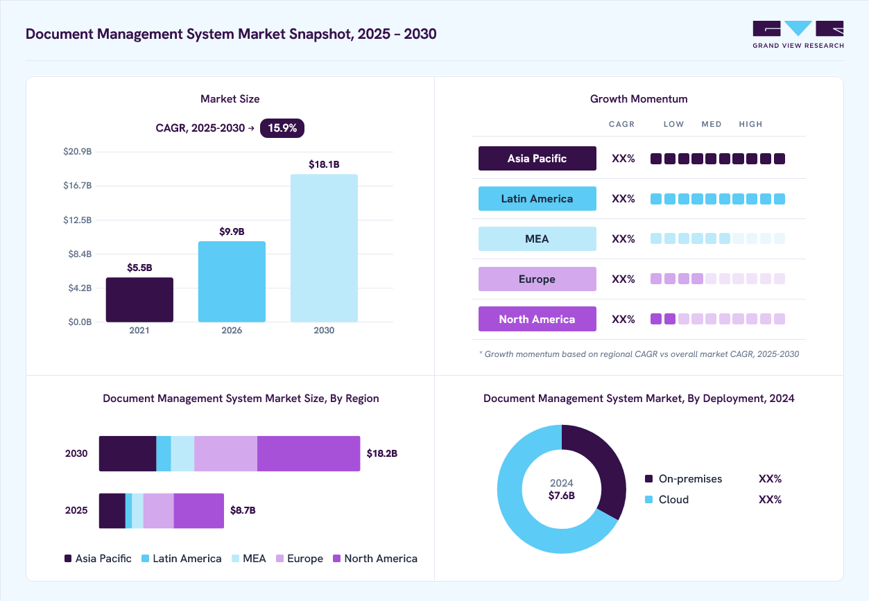 Document management system market overview: Grand View Research estimates the global market size at USD 7.6 billion in 2024, projected to grow from USD 9.9 billion in 2026 to USD 18.1 billion by 2030 at a 5.7% CAGR, with regional growth momentum.