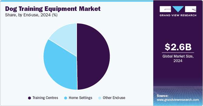 Dog Training Equipment Market Share, by End-use, 2024 (%) Dog Training Equipment Market Share, by End-use, 2024 (%)