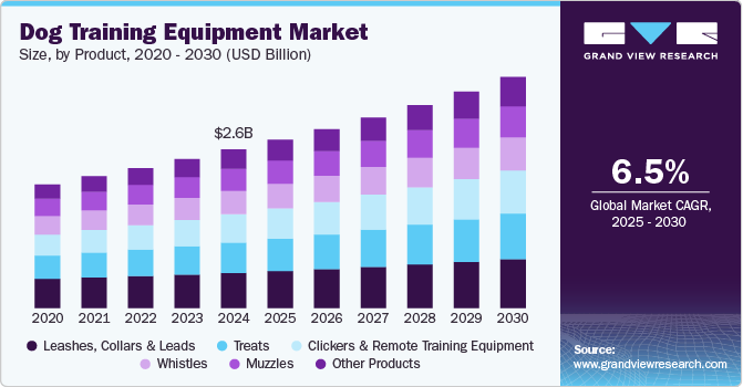 Dog Training Equipment Market Size, by Product, 2020 - 2030 (USD Billion) Dog Training Equipment Market Size, by Product, 2020 - 2030 (USD Billion)