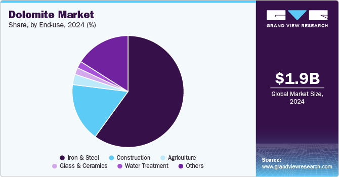 Dolomite Market Share, By End-use, 2024 (%)