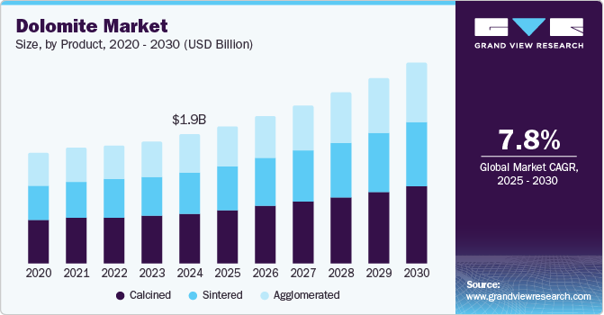 Dolomite Market Size, by Product, 2020 - 2030 (USD Billion)