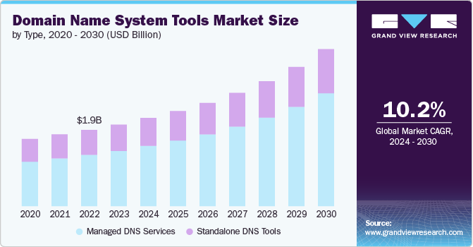 domain name system tools market size and growth rate, 2024 - 2030