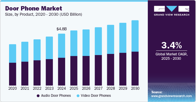 Door Phone Market size, by product, 2020 - 2030 (USD Billion)