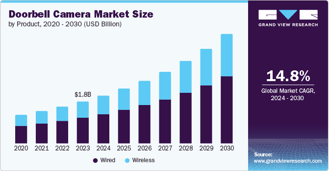 Doorbell Camera Market Size, 2024 - 2030