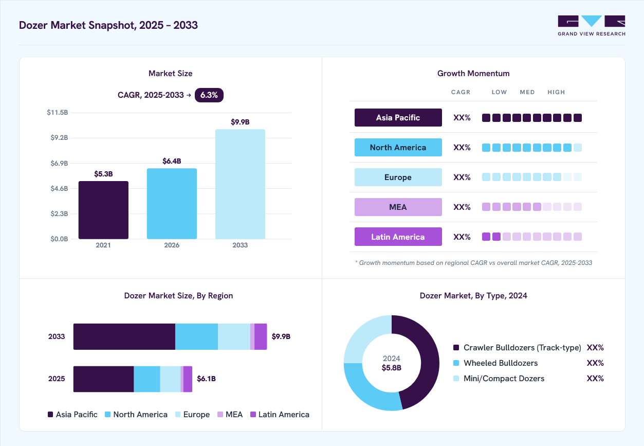 Dozer market overview: Grand View Research estimates the global market size at USD 5.8 billion in 2024, projected to grow from USD 6.4 billion in 2026 to USD 9.9 billion by 2033 at a 6.3% CAGR, with regional growth momentum.