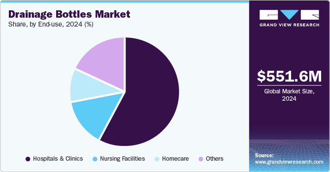 Drainage Bottles Market Share, by End Use, 2024 (%)