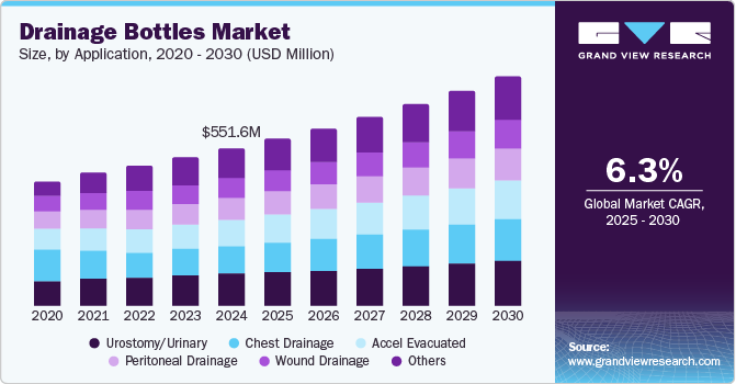 Drainage Bottles Market Size, by Application, 2020 - 2030 (USD Million)